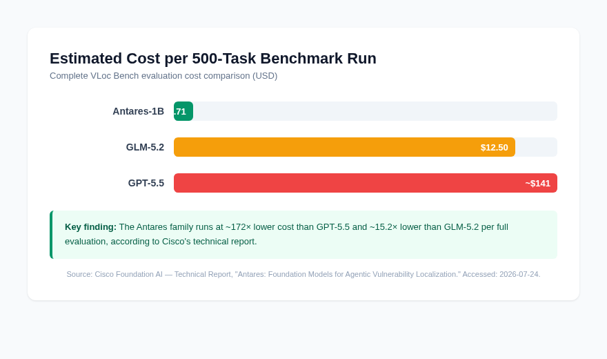 Original chart of Cisco’s estimated cost per 500-task VLoc Bench run for Antares-1B, GLM-5.2, and GPT-5.5.