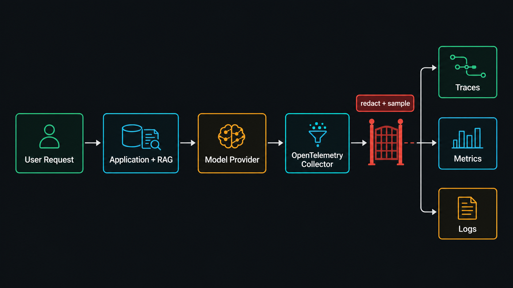Original architecture diagram showing an AI request moving through an application, model provider, OpenTelemetry Collector, and privacy gate before branching to traces, metrics, and logs backends.